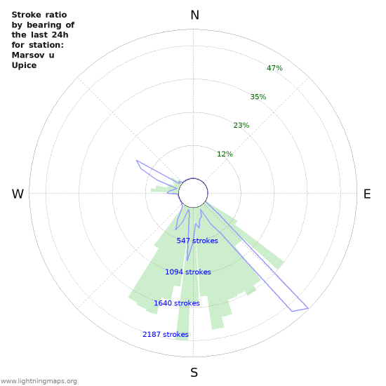 Graphs: Stroke ratio by bearing