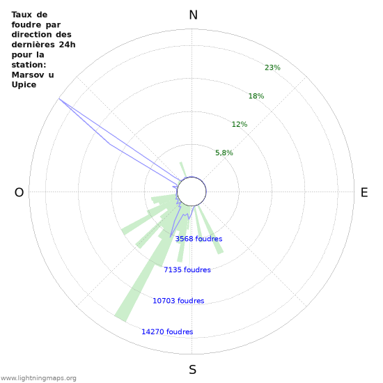 Graphes: Taux de foudre par direction
