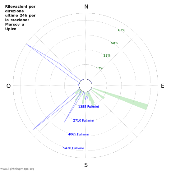 Grafico: Rilevazioni per direzione