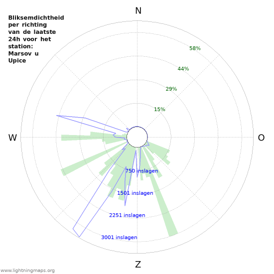 Grafieken: Bliksemdichtheid per richting