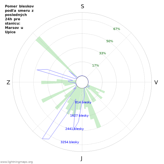 Grafy: Pomer bleskov podľa smeru