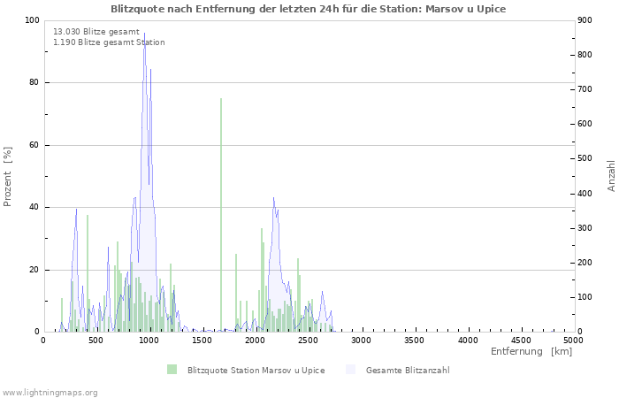 Diagramme: Blitzquote nach Entfernung