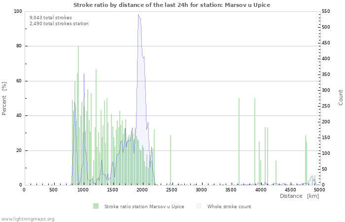 Graphs: Stroke ratio by distance