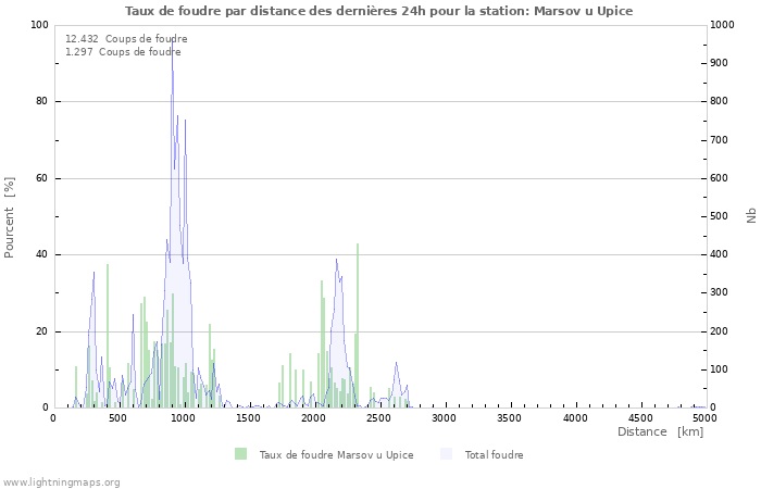 Graphes: Taux de foudre par distance
