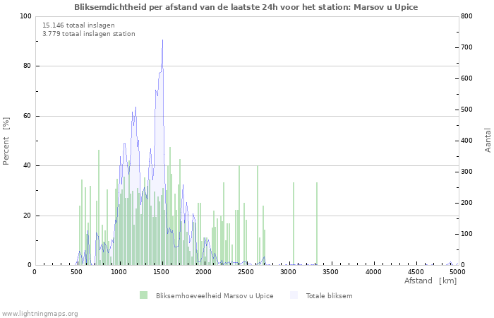 Grafieken: Bliksemdichtheid per afstand