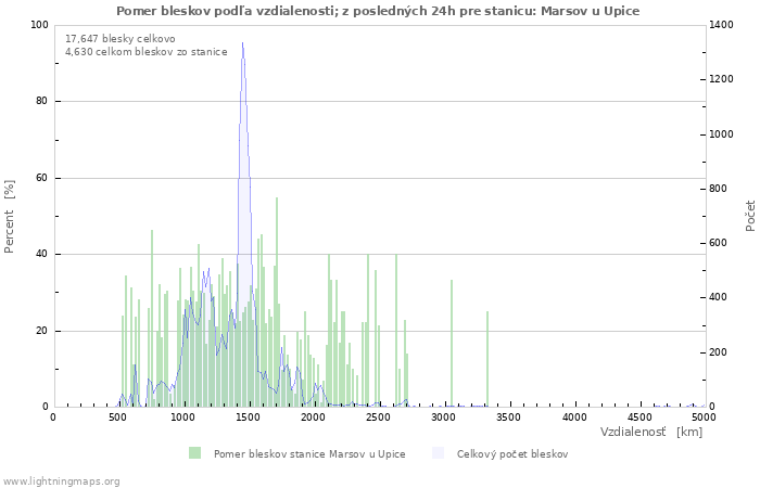 Grafy: Pomer bleskov podľa vzdialenosti;