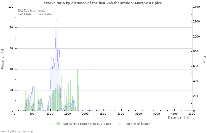 Grafer: Stroke ratio by distance