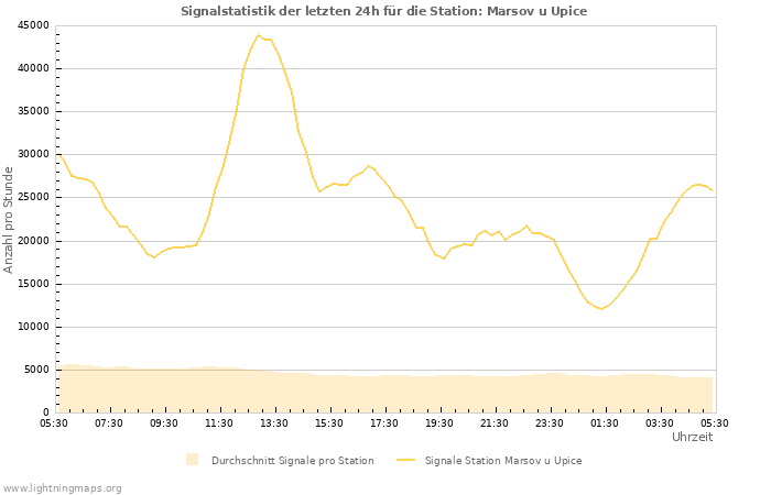 Diagramme: Signalstatistik