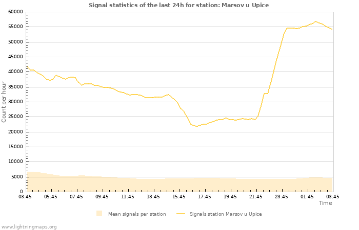 Graphs: Signal statistics
