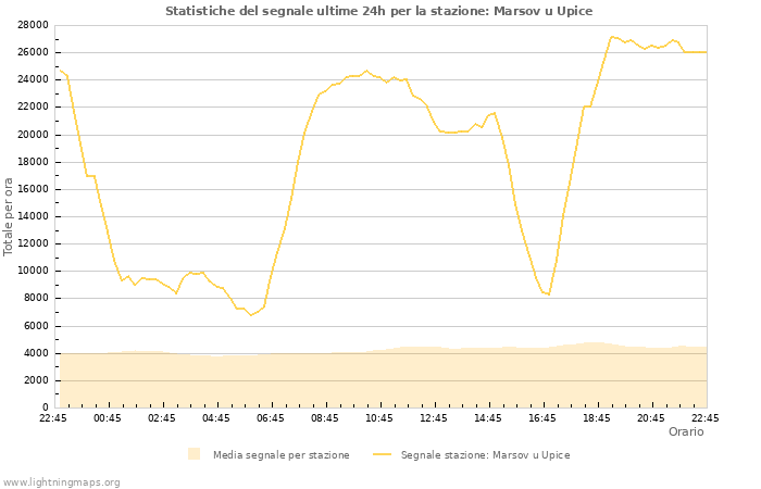 Grafico: Statistiche del segnale