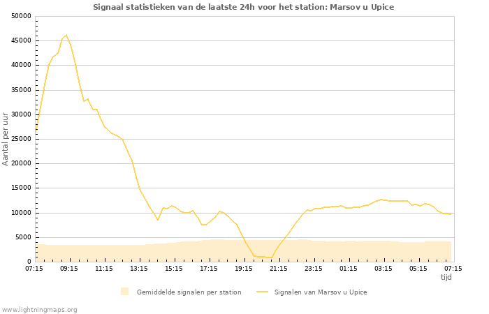 Grafieken: Signaal statistieken