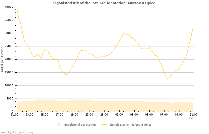 Grafer: Signalstatistik