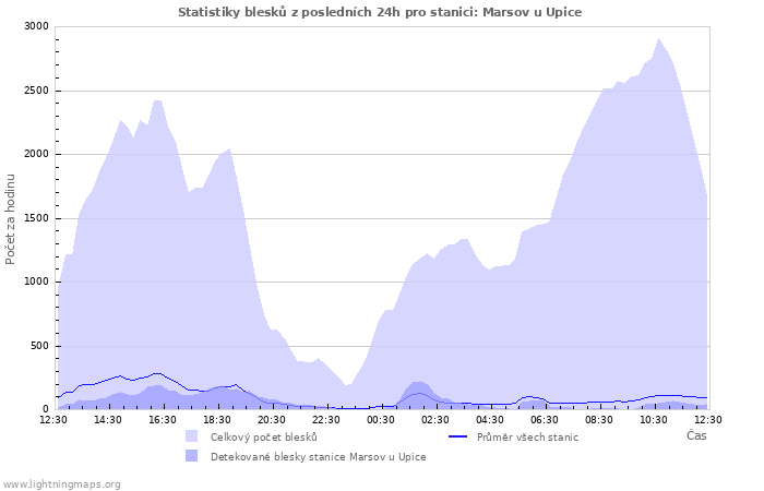 Grafy: Statistiky blesků