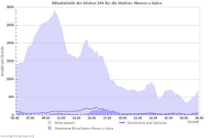 Diagramme: Blitzstatistik