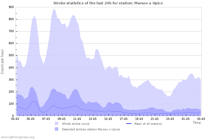 Graphs: Stroke statistics