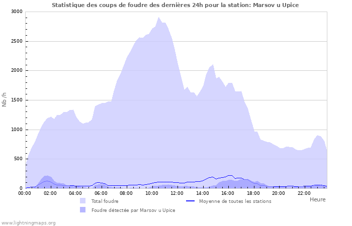 Graphes: Statistique des coups de foudre