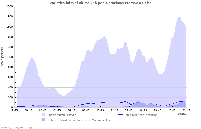 Grafico: Statistica fulmini