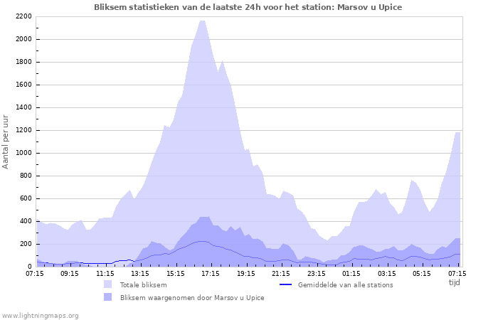 Grafieken: Bliksem statistieken