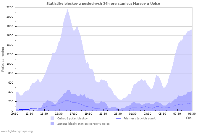 Grafy: Štatistiky bleskov