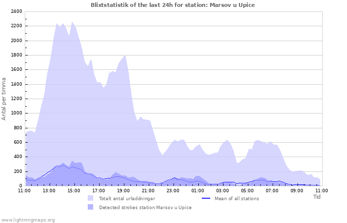 Grafer: Blixtstatistik