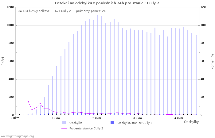 Grafy: Detekcí na odchylku