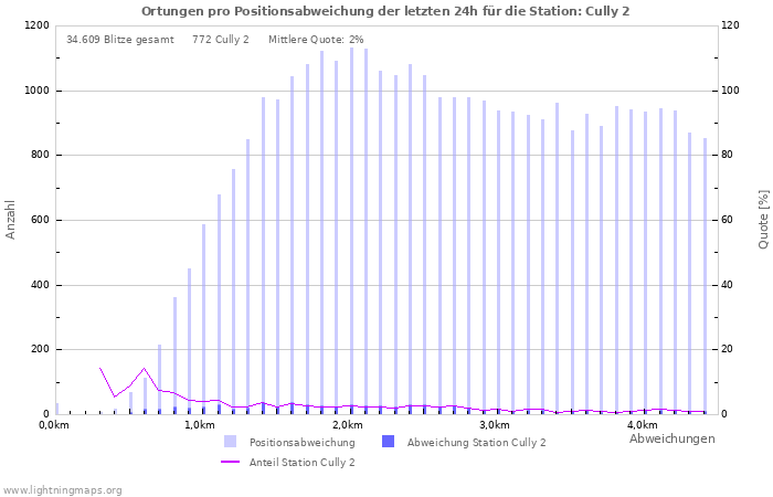 Diagramme: Ortungen pro Positionsabweichung