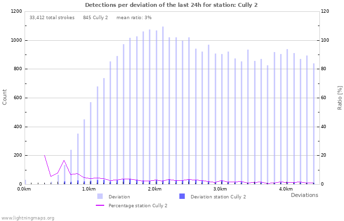 Graphs: Detections per deviation