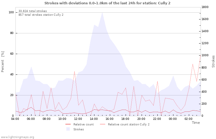 Graphs