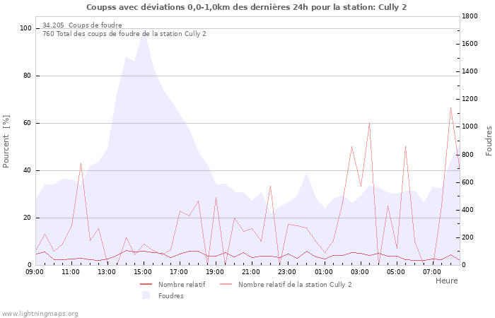 Graphes