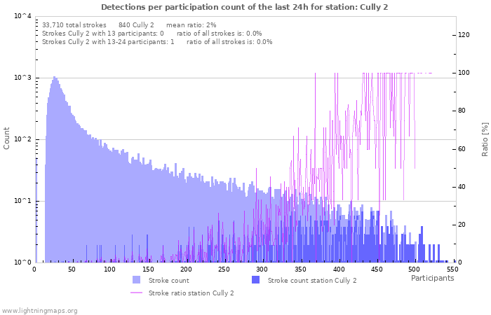 Graphs: Detections per participation count