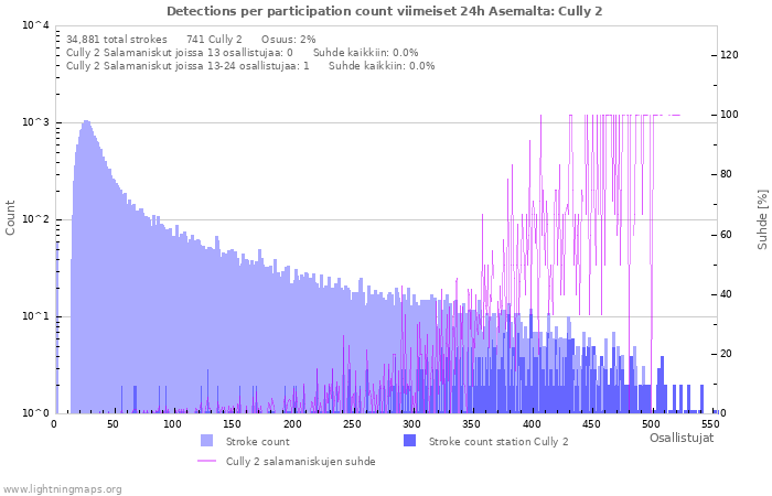 Graafit: Detections per participation count