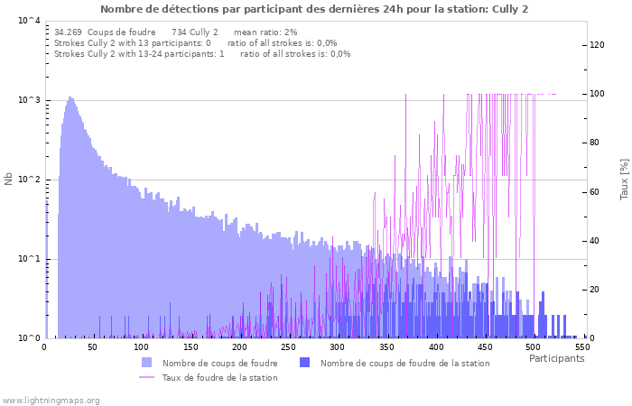 Graphes: Nombre de détections par participant