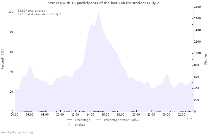 Graphs