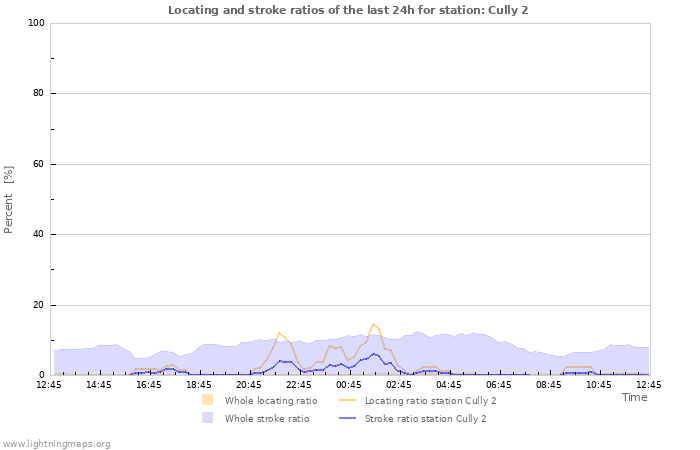 Graphs: Locating and stroke ratios