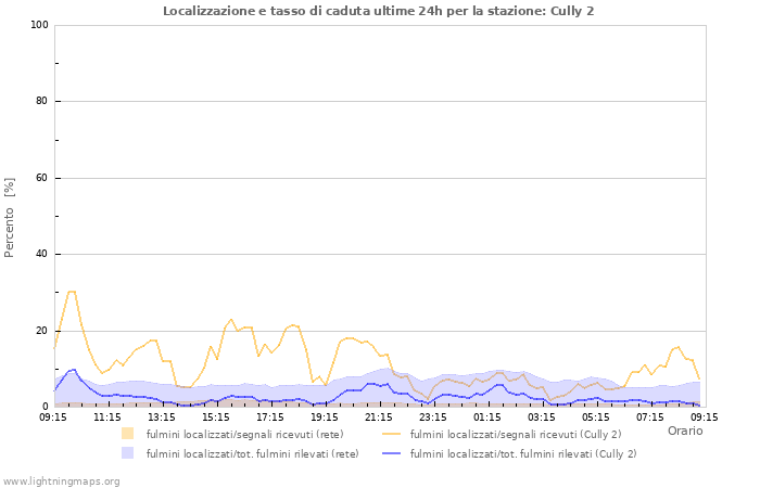 Grafico: Localizzazione e tasso di caduta