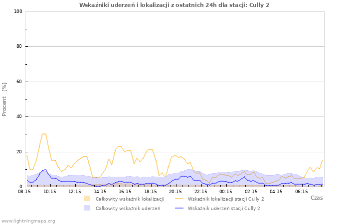 Wykresy: Wskaźniki uderzeń i lokalizacji