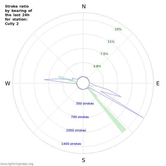 Graphs: Stroke ratio by bearing