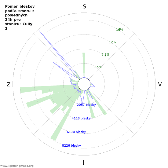 Grafy: Pomer bleskov podľa smeru