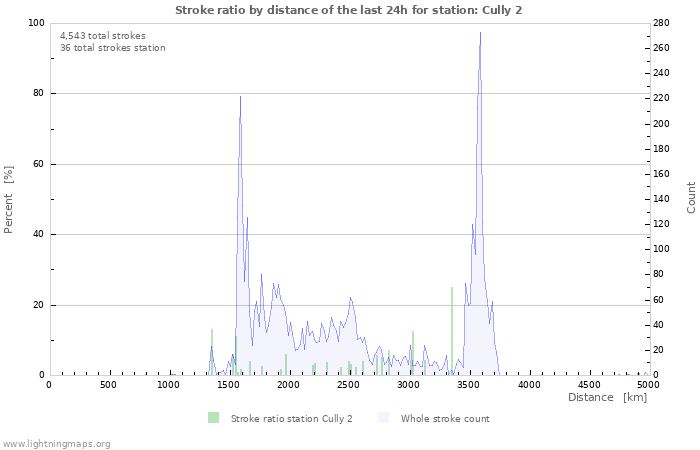 Graphs: Stroke ratio by distance