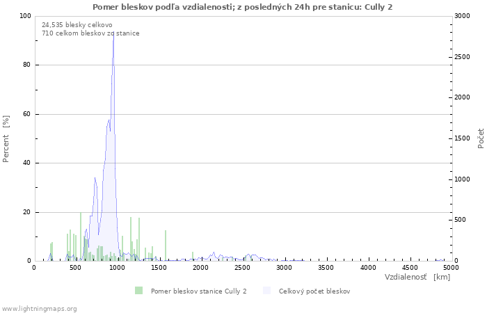 Grafy: Pomer bleskov podľa vzdialenosti;