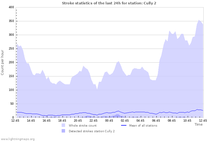 Graphs: Stroke statistics