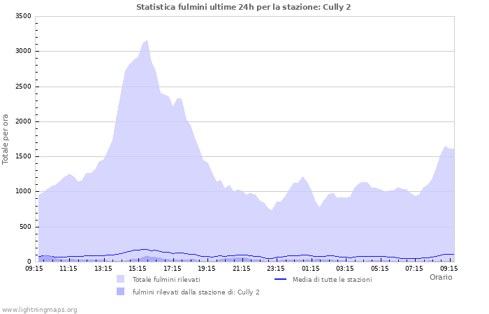 Grafico: Statistica fulmini