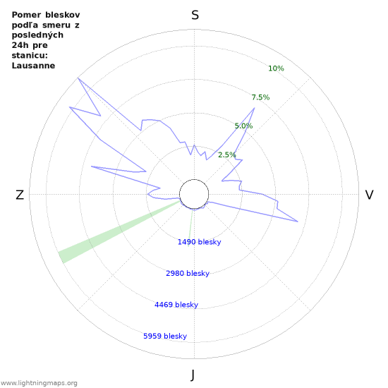 Grafy: Pomer bleskov podľa smeru