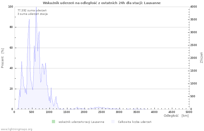 Wykresy: Wskaźnik uderzeń na odległość