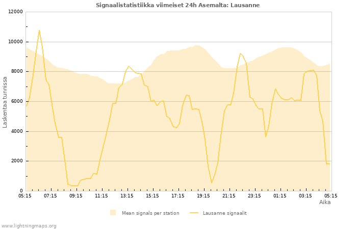 Graafit: Signaalistatistiikka