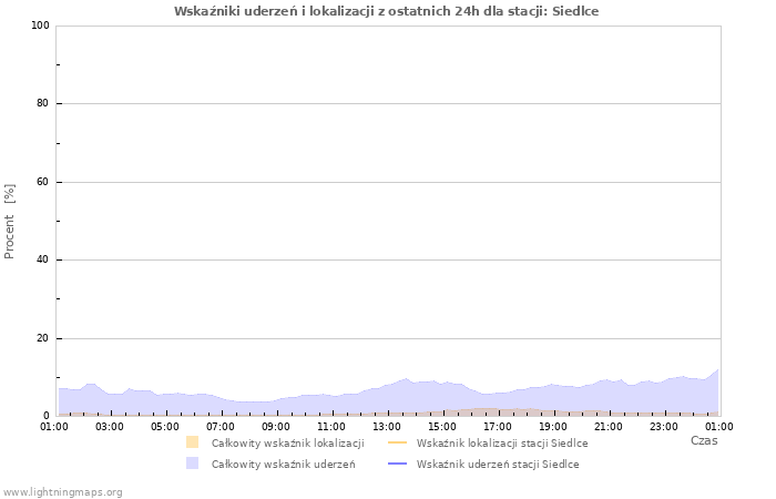 Wykresy: Wskaźniki uderzeń i lokalizacji