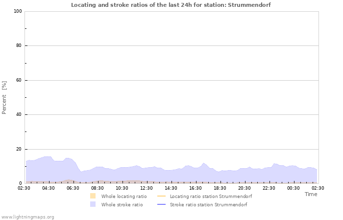 Graphs: Locating and stroke ratios