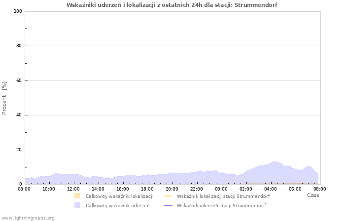 Wykresy: Wskaźniki uderzeń i lokalizacji