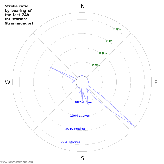 Graphs: Stroke ratio by bearing