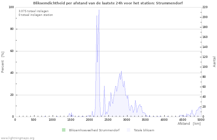 Grafieken: Bliksemdichtheid per afstand